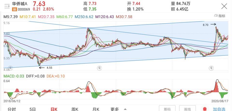 2 未来走势预测