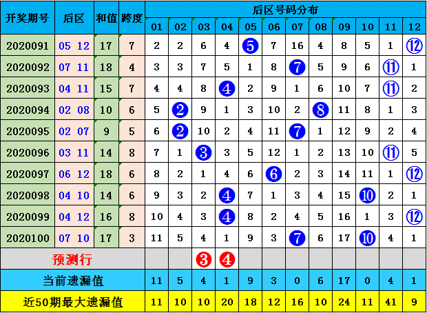 大乐透和值走势图