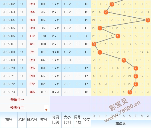 3D试机号、开机金码与近10期走势分析,3d试机号开机金码近10期