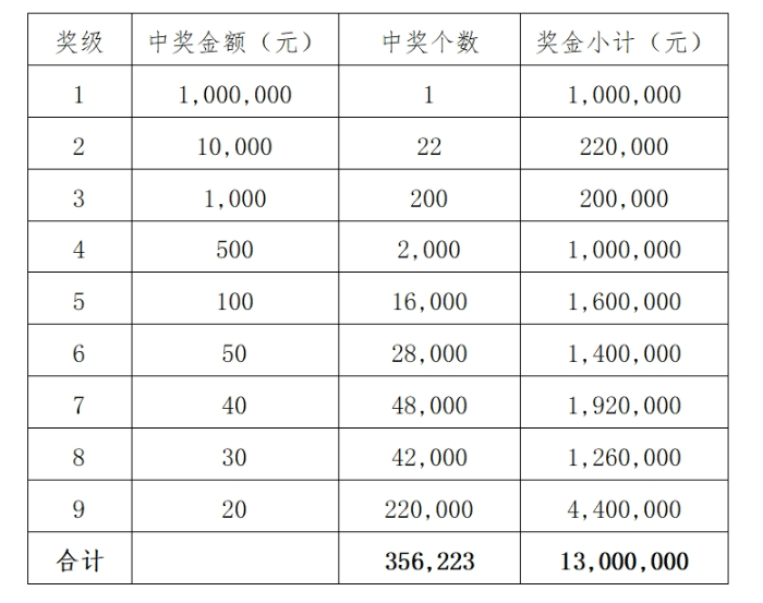 福彩中奖规则及奖金表详解，揭秘幸运背后的秘密,福彩中奖规则及奖金表