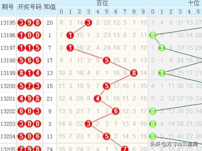 3D开奖号码走势