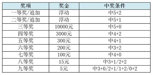 探索体彩31选7，揭秘中奖规则与策略,体彩31选7中奖规则表