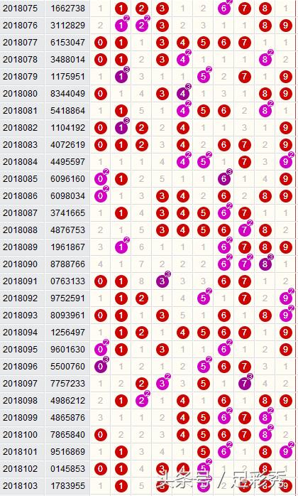 七星彩近103期开奖号码走势深度分析,七星彩近100期开奖号码走势