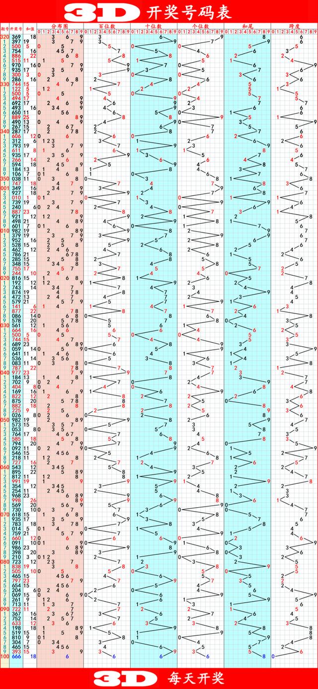 3D开奖综合走势图