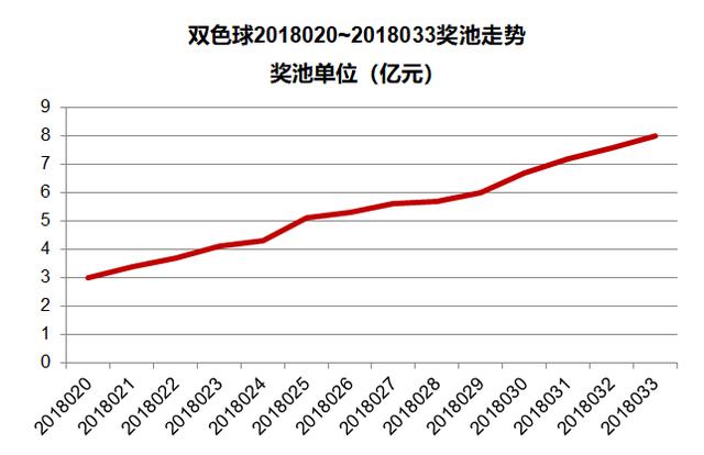 3D南方双彩走势图