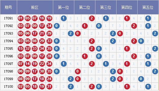 探索大乐透走势，近109期图表图分析,大乐透走势图表图近100期