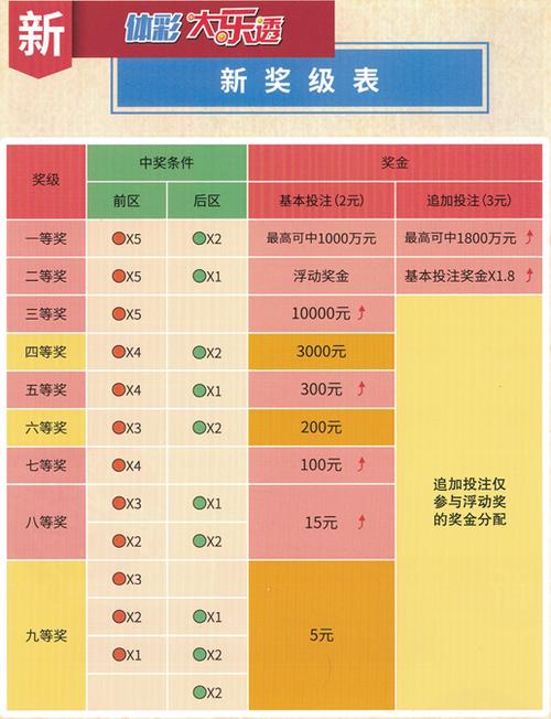 探索体彩大乐透，中奖规则全解析,体彩大乐透中奖规则表格