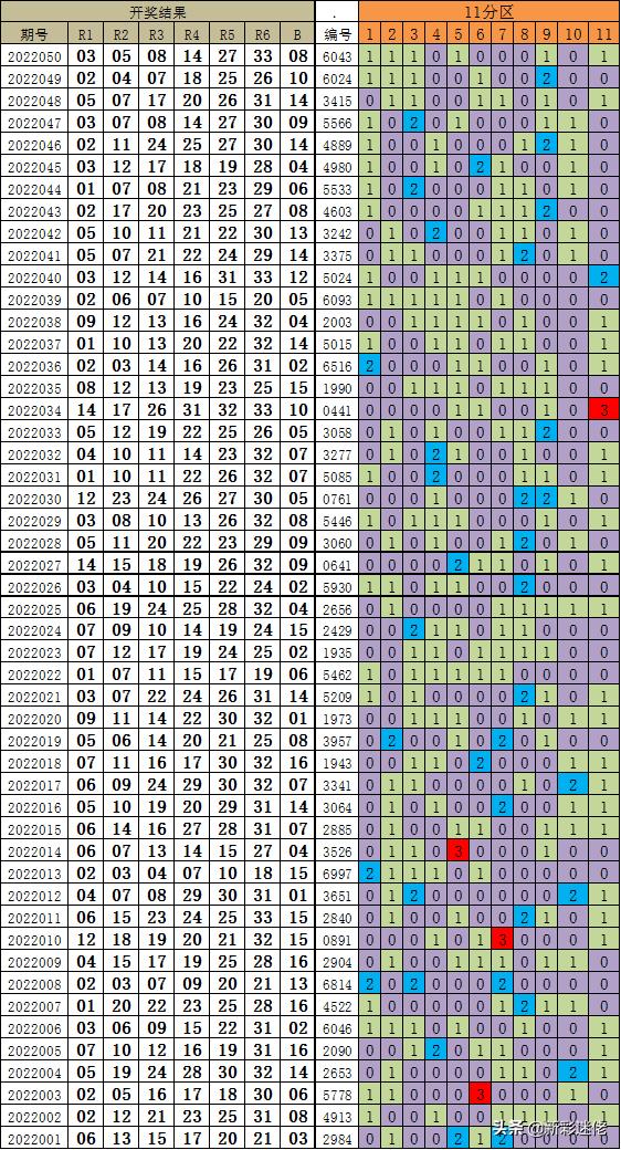 探索双色球基本走势，20年来的数字奥秘,双色球基本走势2000