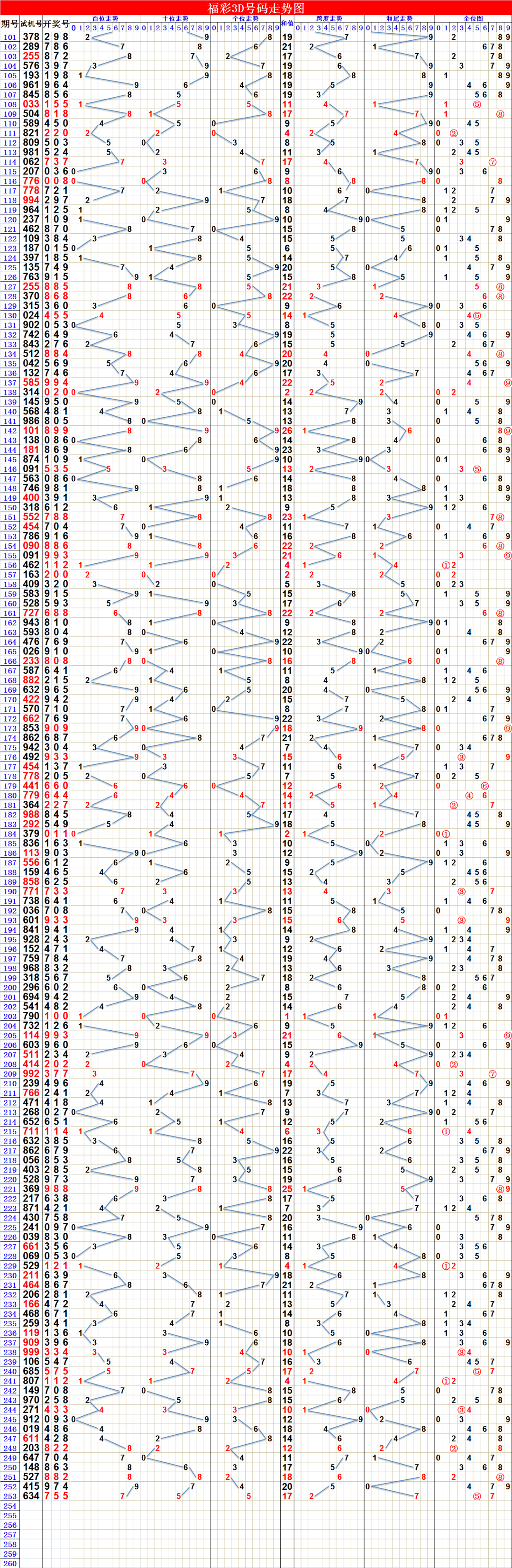 29选7走势图