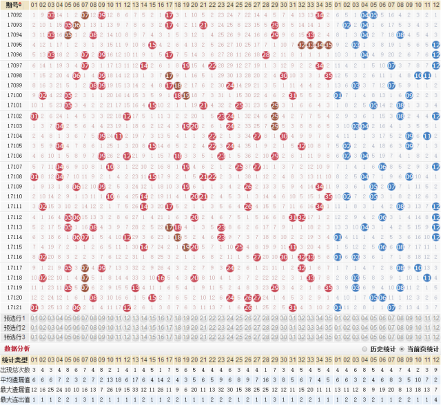 大乐透综合分布图
