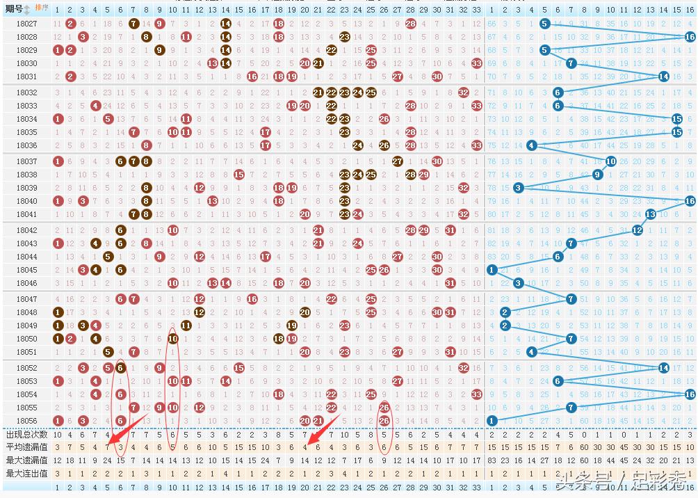 双色球规律