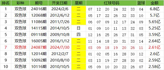 双色球预测名家推荐汇总 20:  双彩