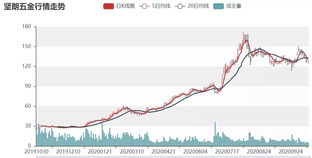 带连线走势