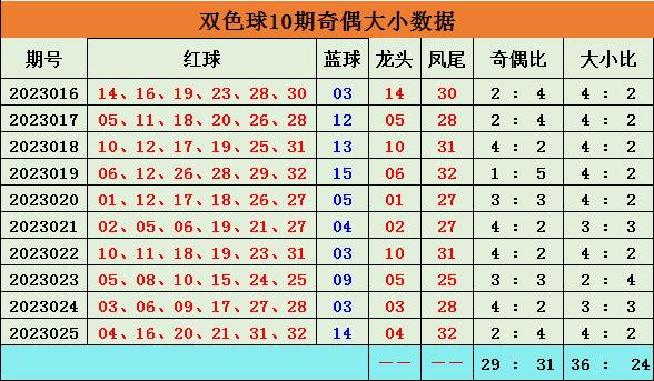 双色球36期