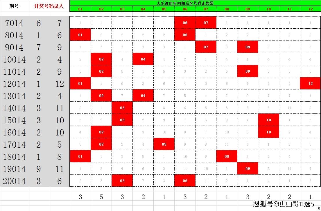 大乐透结果走势