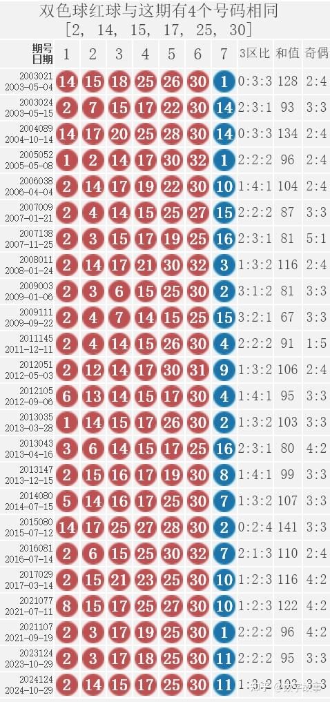 双色球开奖号码回顾与趋势分析 24期