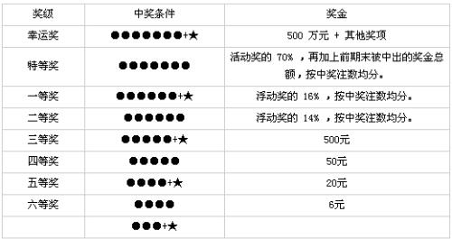 2 中奖故事与乐趣