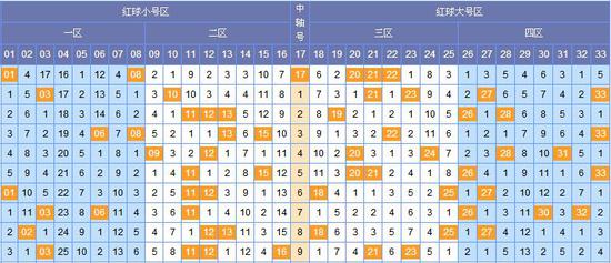 双色球周二开奖结果走势图