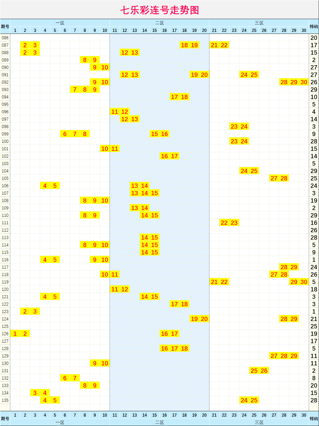 今日七乐彩走势图，解析与预测,今日七乐彩走势图