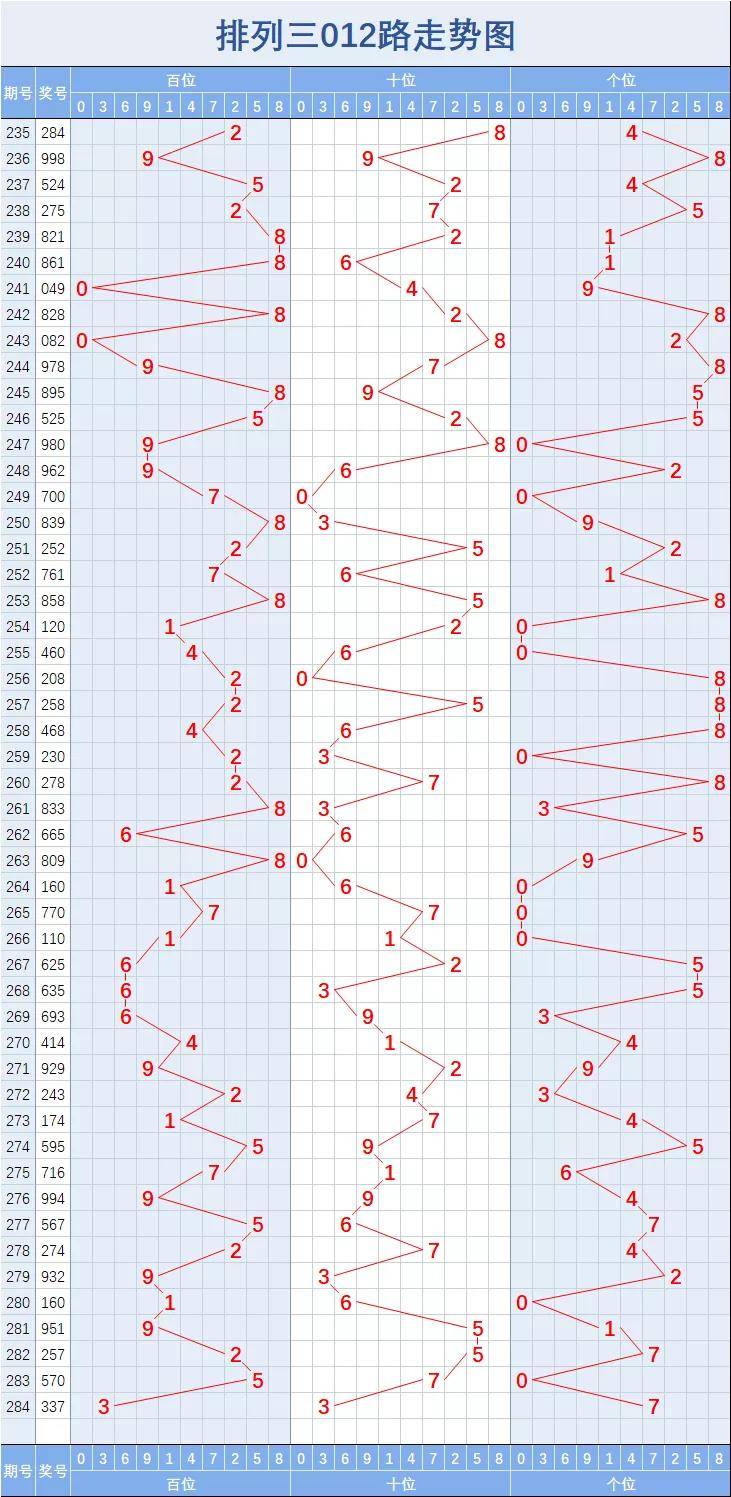 2  数字规律与趋势