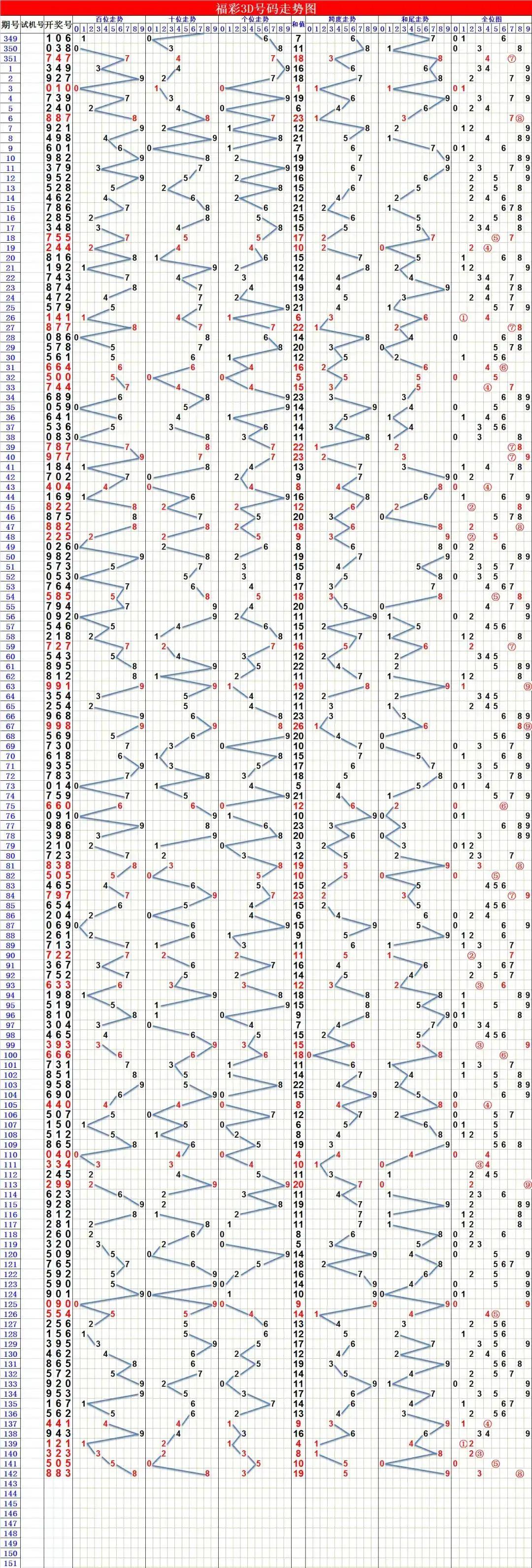  透视数字