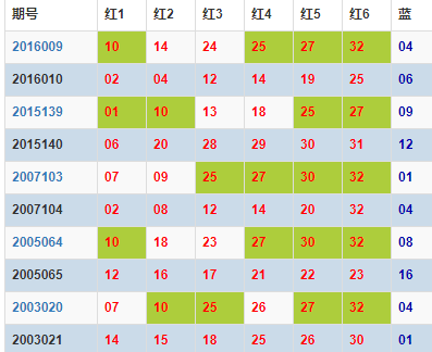 双色球开奖号码 第2页