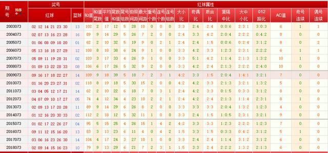 双色球129期历史同期汇总分析报告,双色球129期历史同期汇总