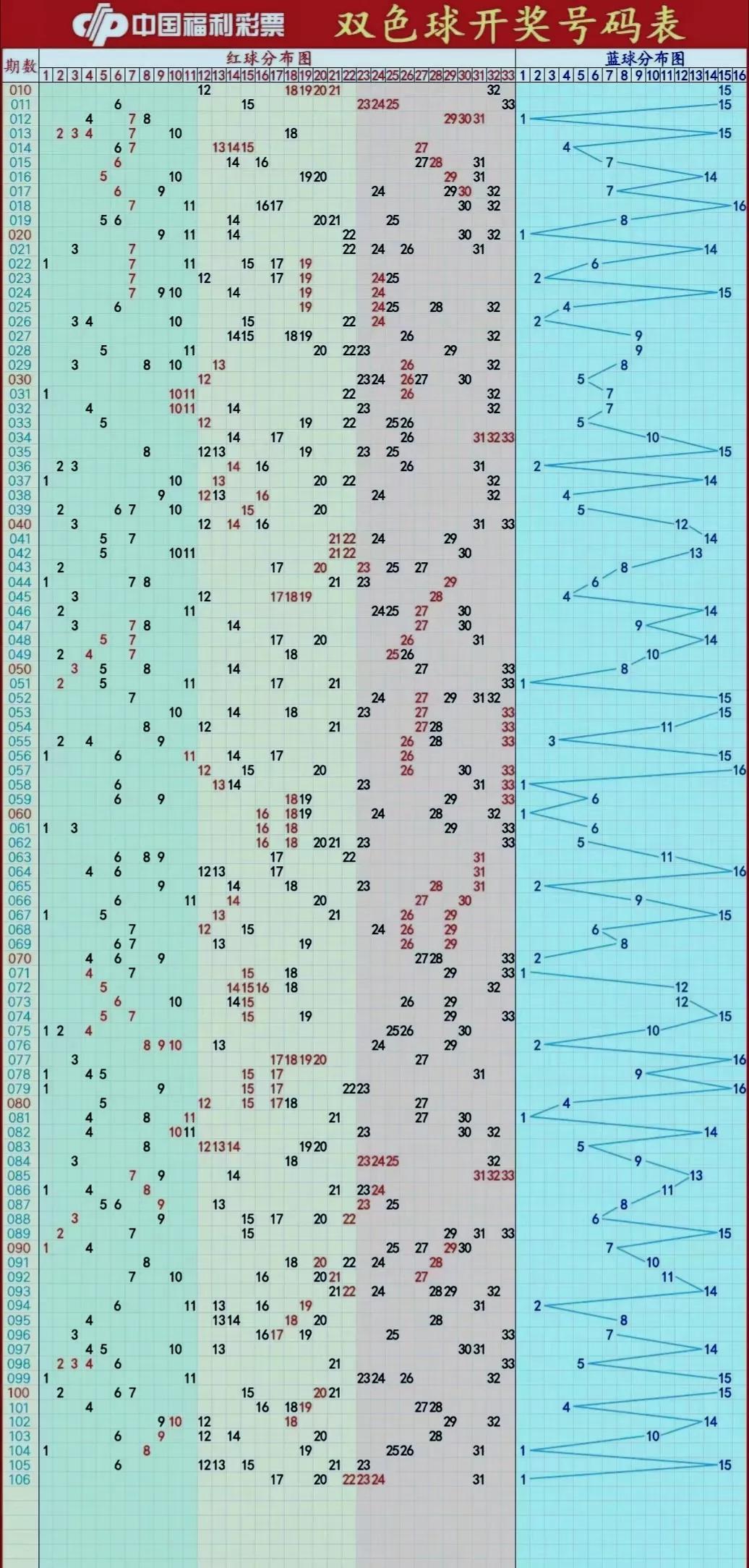 207年双色球走势图