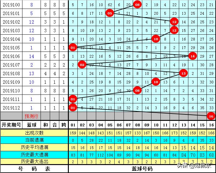 2019年双色球第35周，精选策略与热门号码推荐,双色球113期推荐号码