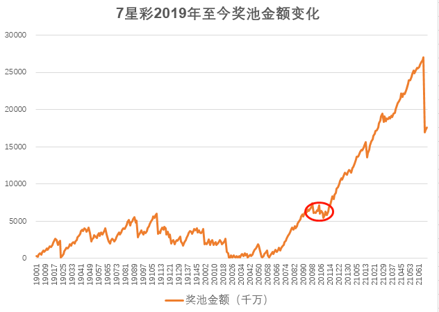 7星彩走势图表