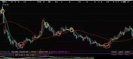 怎样看懂5日10日均线图，股市分析的黄金法则,怎样看5日10日均线图