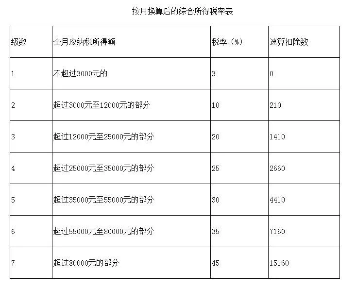 2035年全年一次性奖金税率表新变化