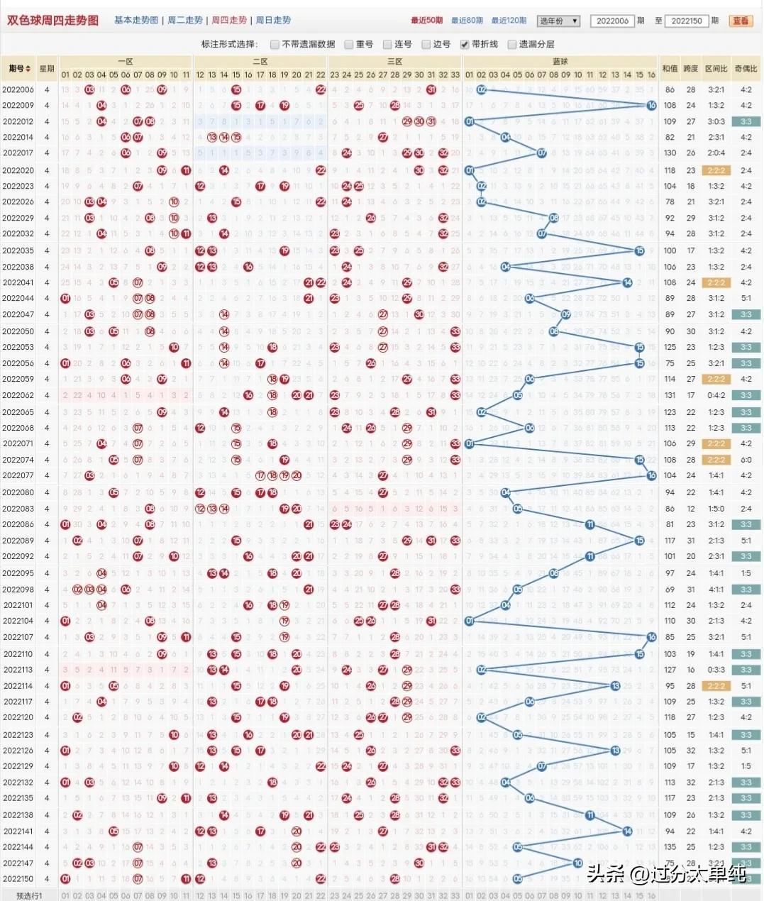 双色球基本走势图