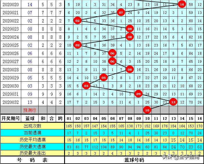 双色球第36期开奖