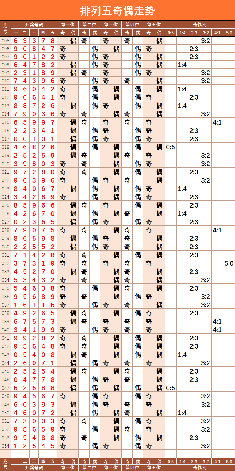 排列五走势图表最新版，深度解析与实战指南,排列五走势图表最新版