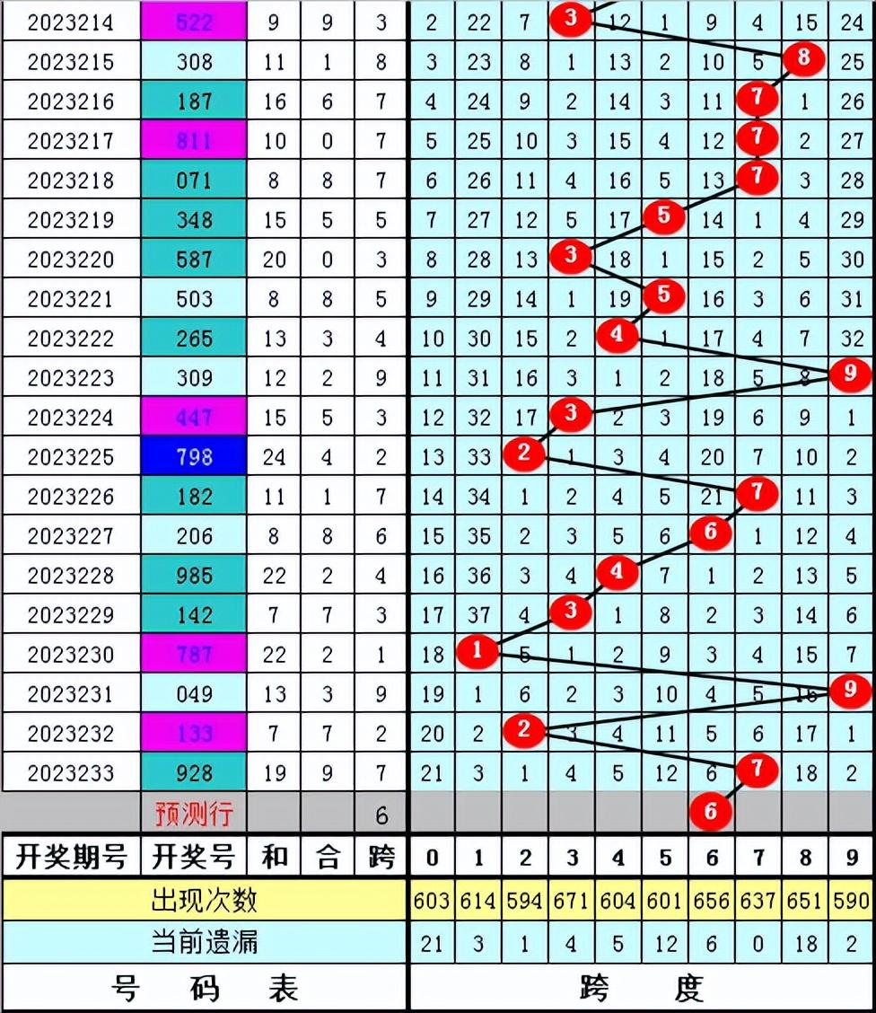 3D跨度走势图