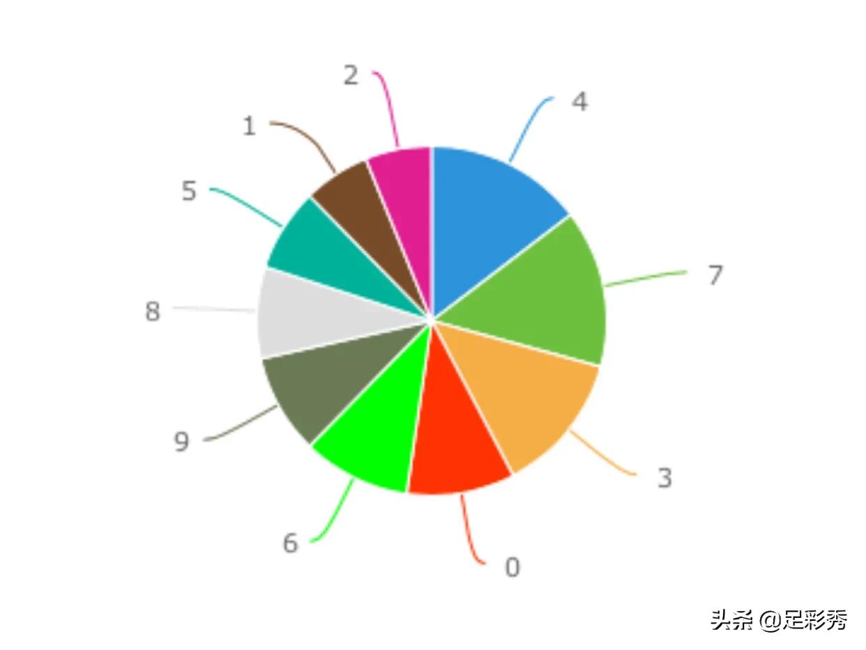 彩票数字分析