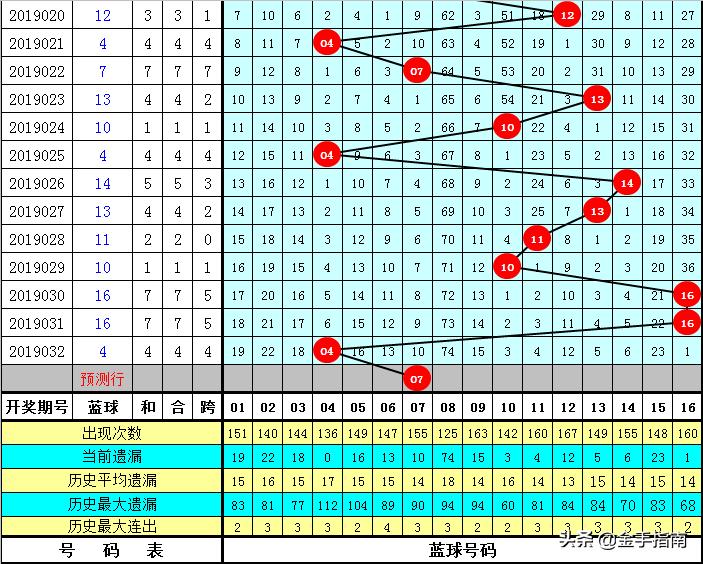 双色球203期