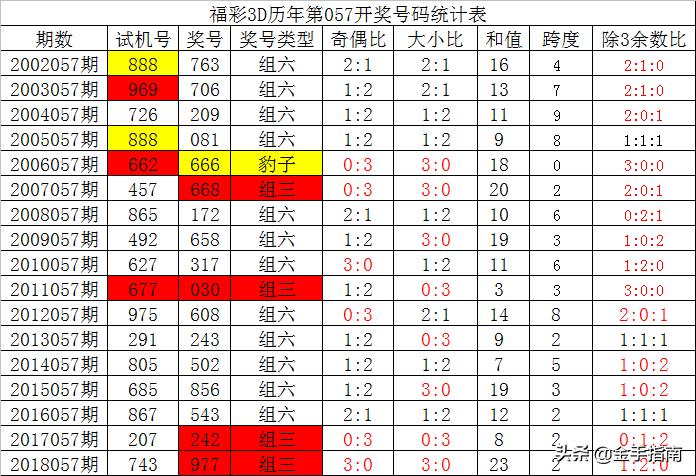 福彩3D六码复式预测；  2（根据内容补充）