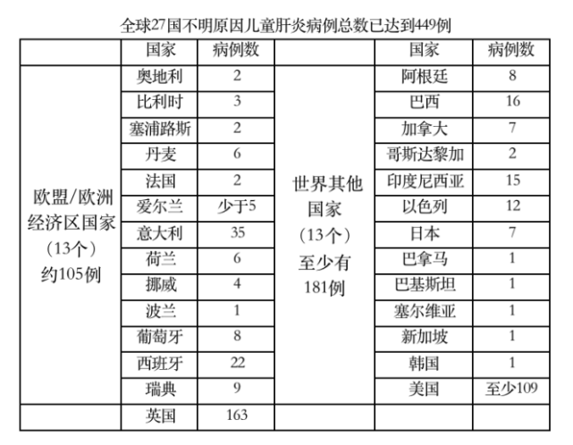 巴西报告43例儿童肝炎病例，公共卫生警钟再响,巴西报告44例儿童肝炎病例