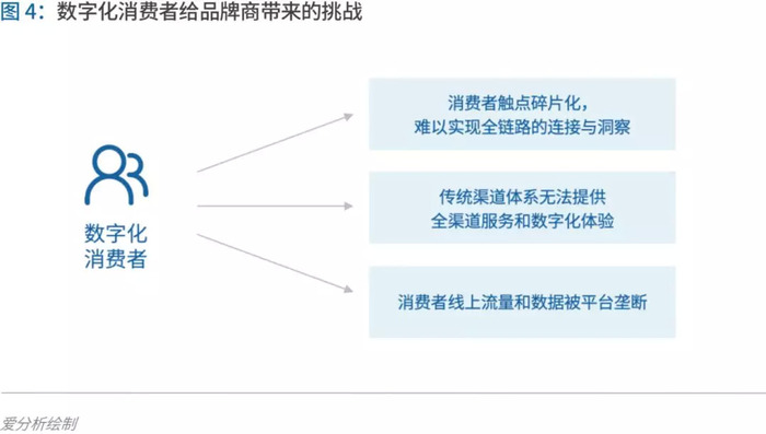 数字时代购物体验