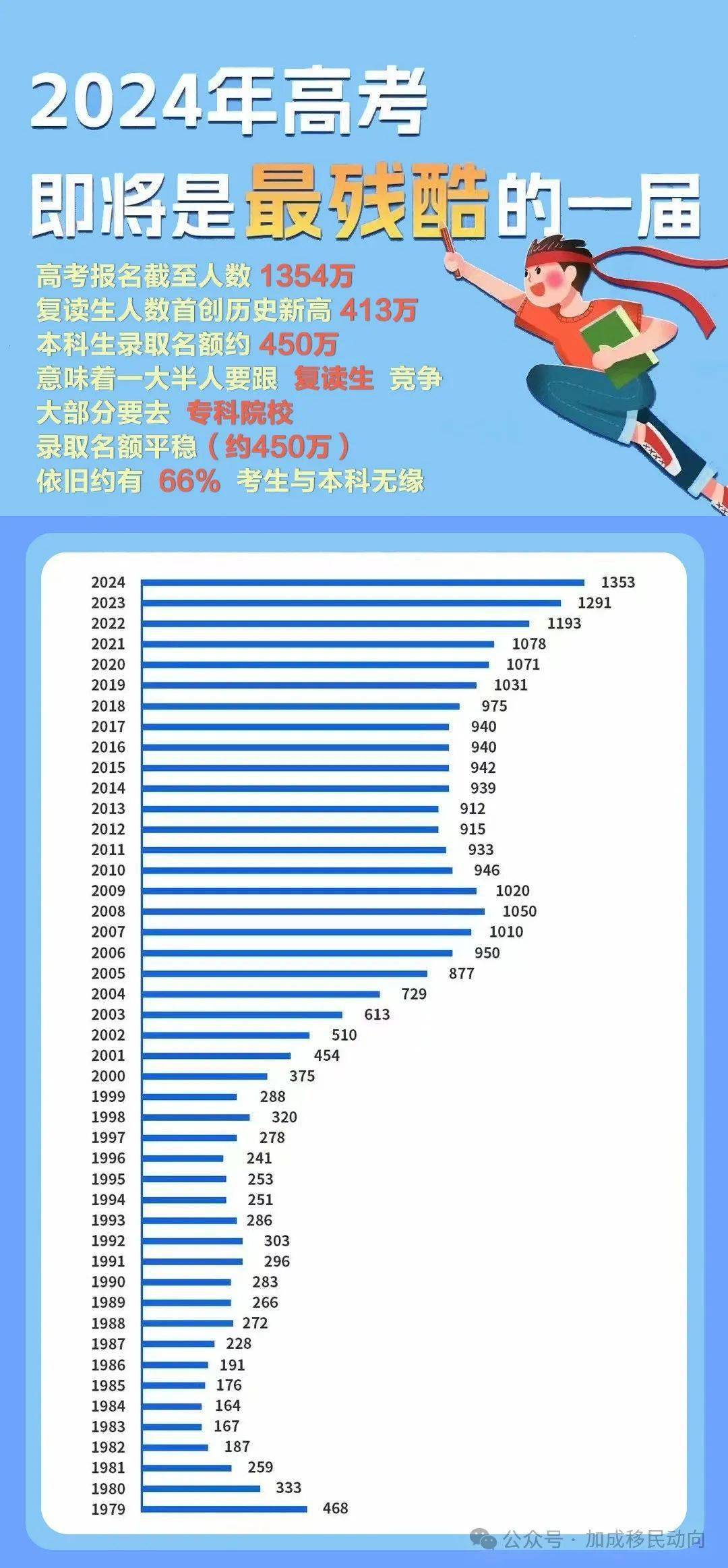 2049，展望未来高考人数趋势与教育变革的曙光,2024全国高考人数公布